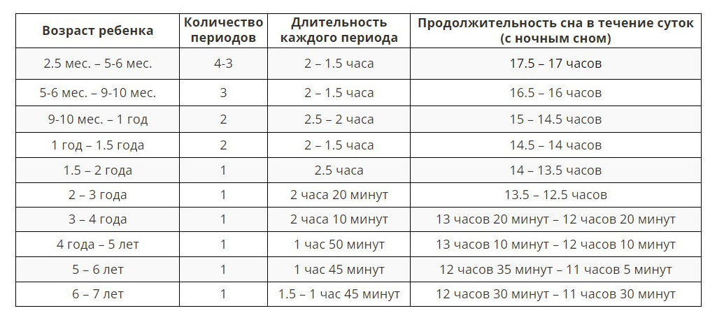 Нормы сна для детей. Нормы сна и бодрствования в 3 года. Норма сна у грудничков по месяцам.